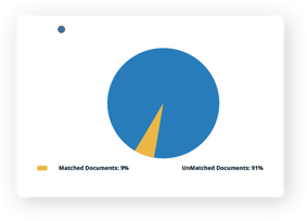 Matched & Unmatched Documents ration